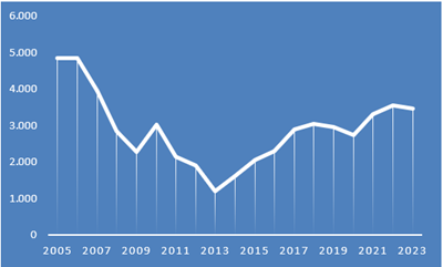 Evolución de las ventas anuales de vivienda en Gijón